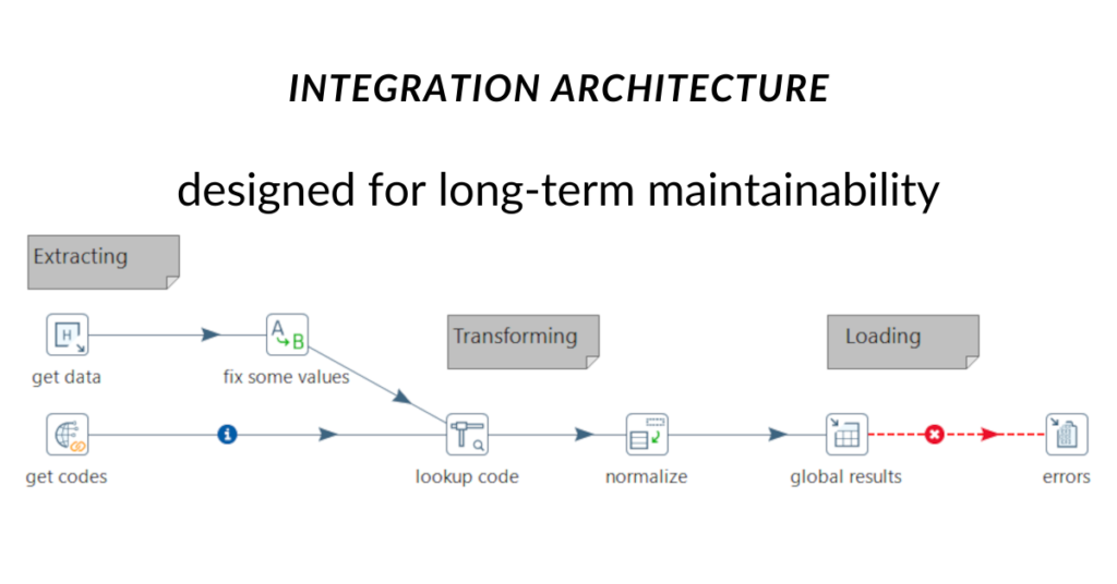 Wirabumi software enterprise application integration service